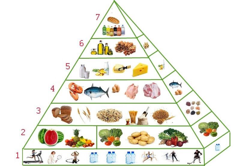 weight loss diet pyramid